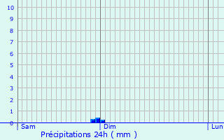 Graphique des précipitations prvues pour Bresdon
