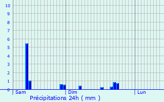 Graphique des précipitations prvues pour Alken