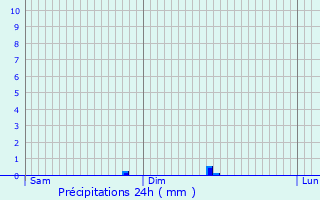 Graphique des précipitations prvues pour Peyrilles