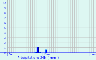 Graphique des précipitations prvues pour Meurchin