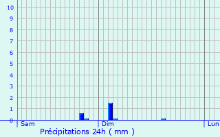 Graphique des précipitations prvues pour Puisieux-et-Clanlieu