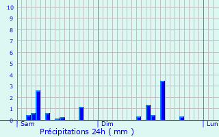 Graphique des précipitations prvues pour Saint-Didier-des-Bois