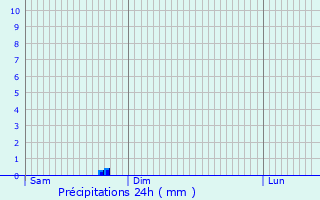 Graphique des précipitations prvues pour Bignay