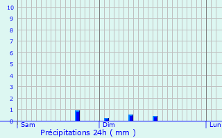 Graphique des précipitations prvues pour Crouy