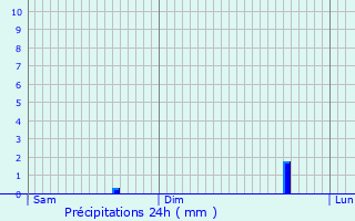 Graphique des précipitations prvues pour Mlisey