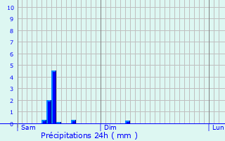 Graphique des précipitations prvues pour Orleix