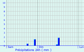 Graphique des précipitations prvues pour Mareil-Marly