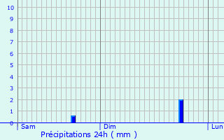Graphique des précipitations prvues pour Molosmes
