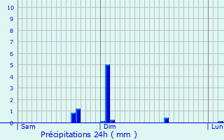 Graphique des précipitations prvues pour Neuflieux