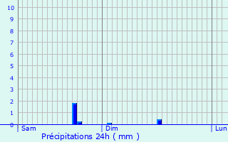 Graphique des précipitations prvues pour Coeuvres-et-Valsery
