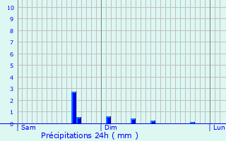 Graphique des précipitations prvues pour Billy-sur-Ourcq
