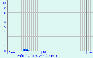 Graphique des précipitations prvues pour Woippy