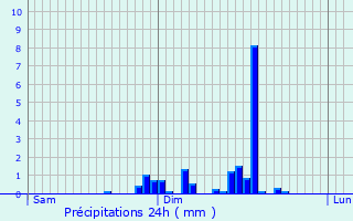 Graphique des précipitations prvues pour Pinc