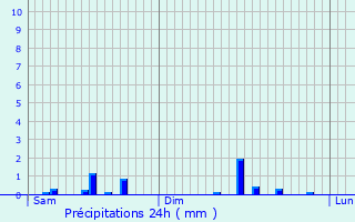 Graphique des précipitations prvues pour Ferrires-Saint-Hilaire