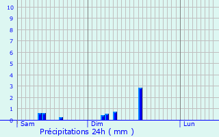 Graphique des précipitations prvues pour Moncourt