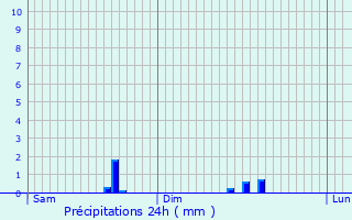 Graphique des précipitations prvues pour Bussiares