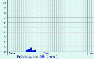 Graphique des précipitations prvues pour Villegenon