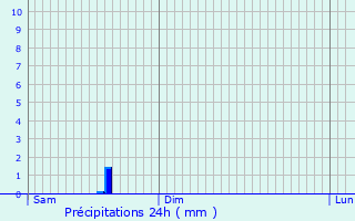 Graphique des précipitations prvues pour Richecourt