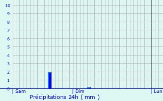 Graphique des précipitations prvues pour Vault-de-Lugny