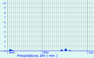 Graphique des précipitations prvues pour Luzenac