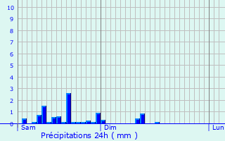 Graphique des précipitations prvues pour Arcizans-Avant