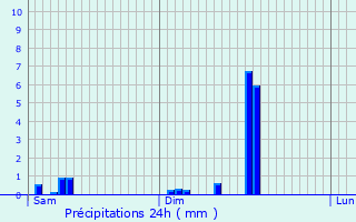 Graphique des précipitations prvues pour Oberstinzel
