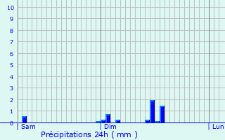 Graphique des précipitations prvues pour Trsilley