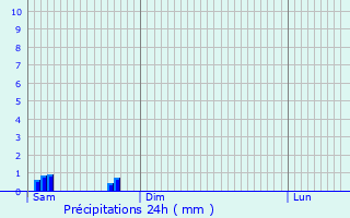 Graphique des précipitations prvues pour Siersthal