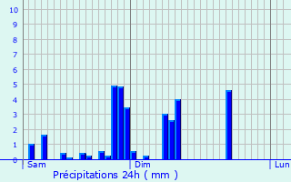 Graphique des précipitations prvues pour Obermorschwihr