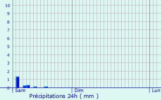 Graphique des précipitations prvues pour Wintersbourg