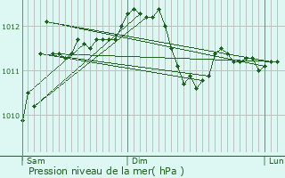 Graphe de la pression atmosphrique prvue pour Reichstett