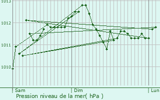 Graphe de la pression atmosphrique prvue pour Oberstinzel