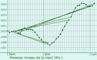 Graphe de la pression atmosphrique prvue pour Ax 3 Domaines