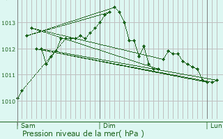 Graphe de la pression atmosphrique prvue pour Dounoux