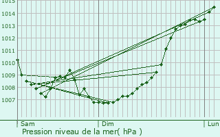 Graphe de la pression atmosphrique prvue pour Bruguires
