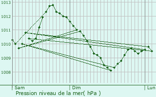 Graphe de la pression atmosphrique prvue pour Longeville-ls-Saint-Avold