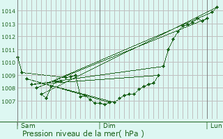 Graphe de la pression atmosphrique prvue pour Bessens