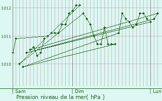 Graphe de la pression atmosphrique prvue pour Yutz