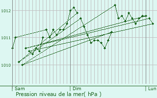 Graphe de la pression atmosphrique prvue pour Elvange-ls-Beckerich