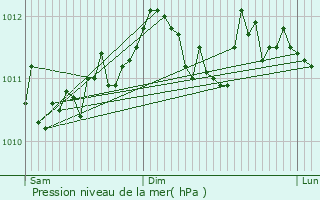 Graphe de la pression atmosphrique prvue pour Audun-le-Tiche