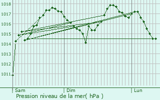 Graphe de la pression atmosphrique prvue pour Meyronnes