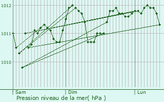 Graphe de la pression atmosphrique prvue pour Baarle-Hertog