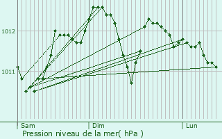 Graphe de la pression atmosphrique prvue pour Hamois