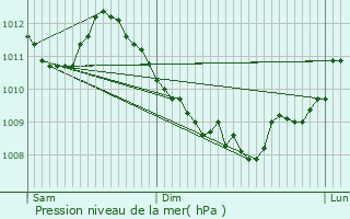Graphe de la pression atmosphrique prvue pour Ban-de-Sapt
