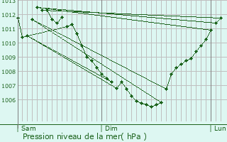 Graphe de la pression atmosphrique prvue pour Coisia