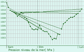 Graphe de la pression atmosphrique prvue pour Villevieille