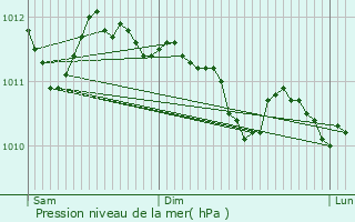 Graphe de la pression atmosphrique prvue pour Biguglia