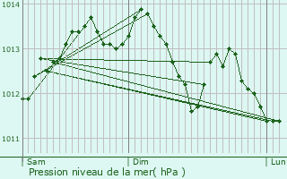 Graphe de la pression atmosphrique prvue pour Sourdeval