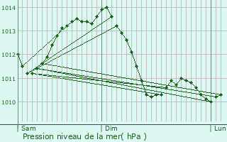 Graphe de la pression atmosphrique prvue pour Anse