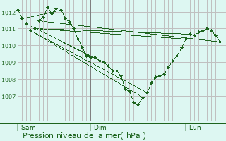 Graphe de la pression atmosphrique prvue pour Dampjoux